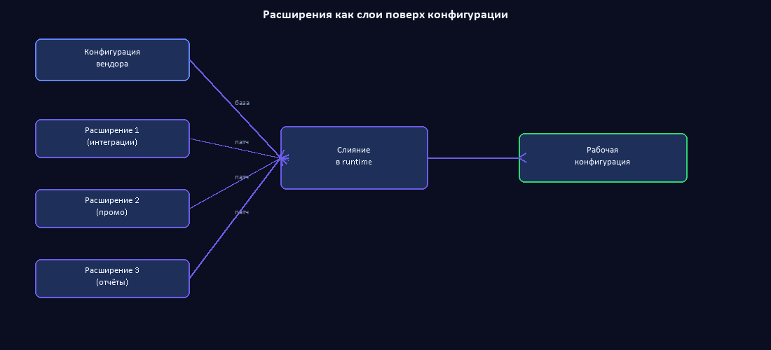 Архитектура расширений как слоёв
