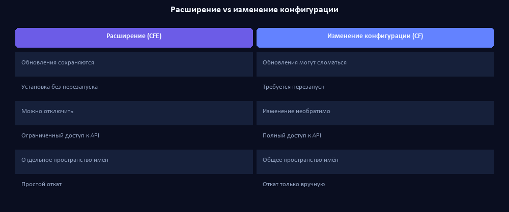 Сравнение расширений и доработки конфигурации