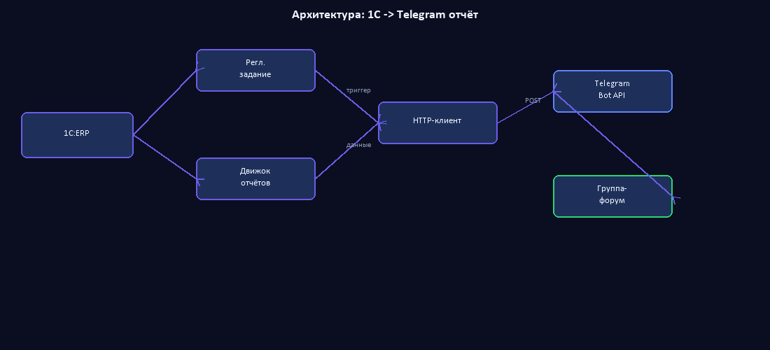 Архитектура интеграции 1С с Telegram