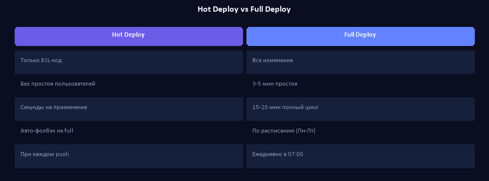 Сравнение hot deploy и full deploy