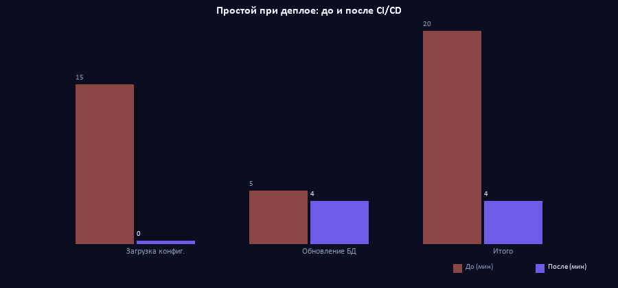 Сокращение времени простоя при деплое