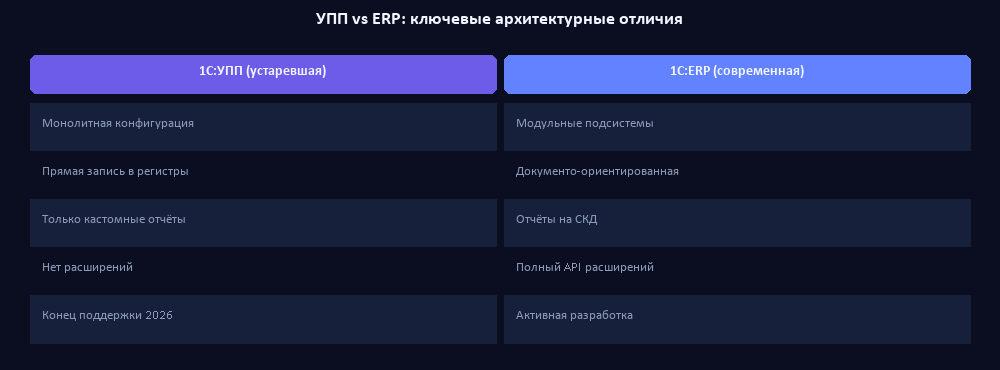 Архитектурные отличия УПП и ERP