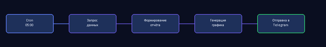 Процесс формирования и отправки отчёта