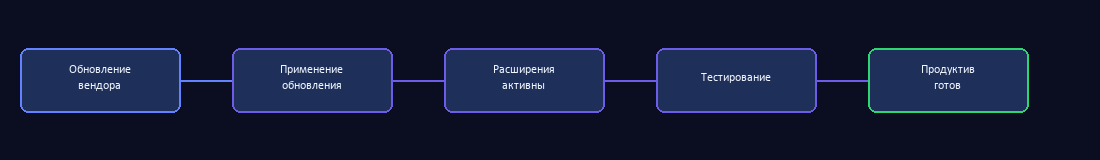 Процесс обновления с расширениями