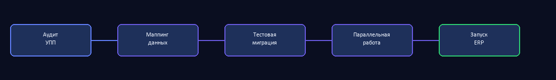 Этапы миграции с УПП на ERP
