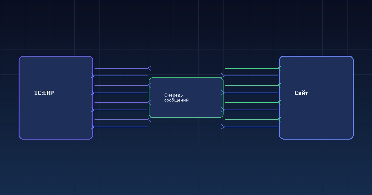 Обмен данными между 1С и интернет-магазином: подводные камни