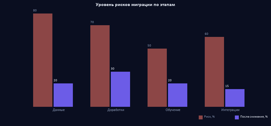 Уровни рисков при миграции по этапам
