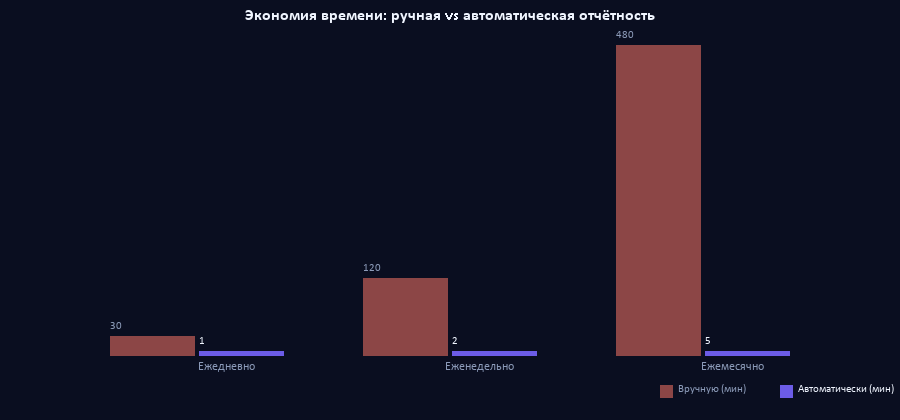 Экономия времени: ручная vs автоматическая отчётность