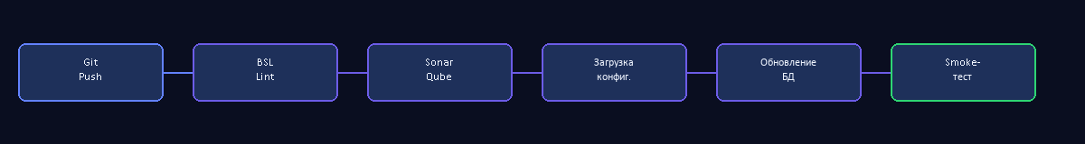 Этапы CI/CD пайплайна для 1С