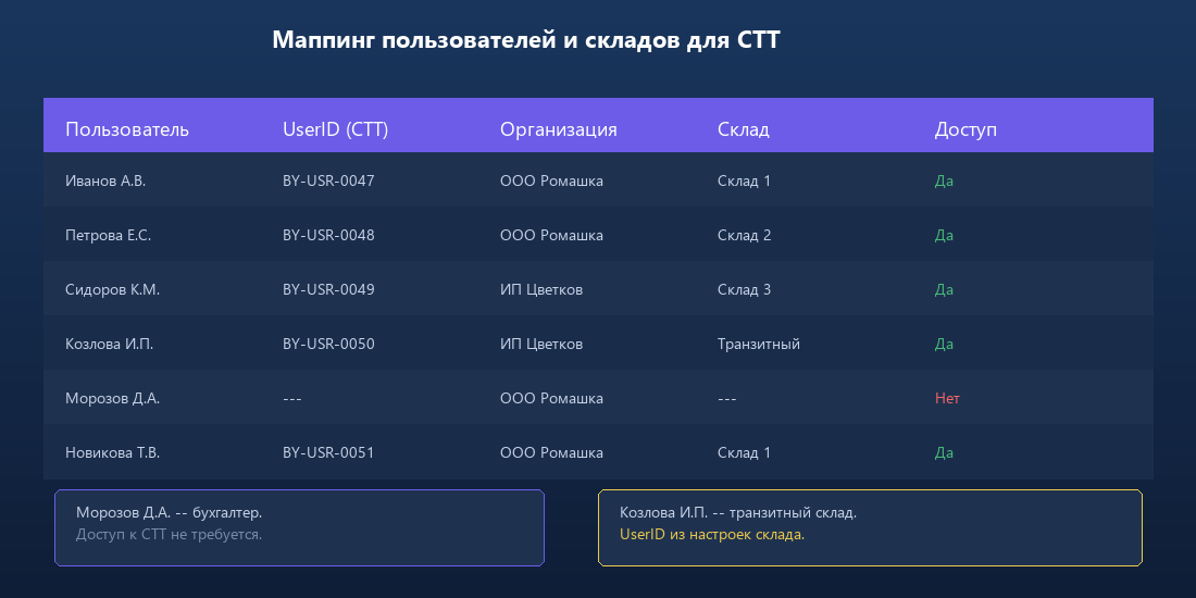 Схема маппинга пользователей и складов для СТТ