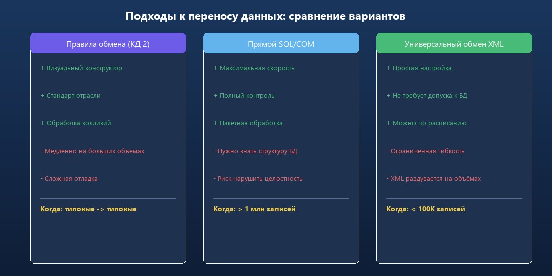 Сравнение подходов к переносу данных: правила обмена, прямой SQL, универсальный XML