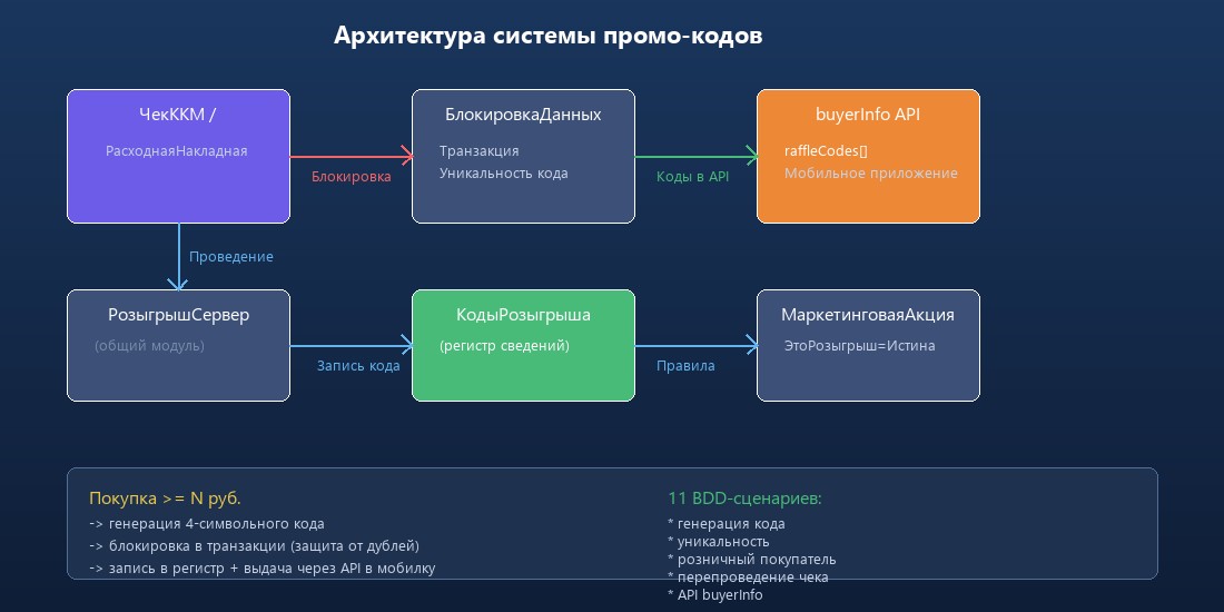 Архитектура системы промо-кодов в 1С