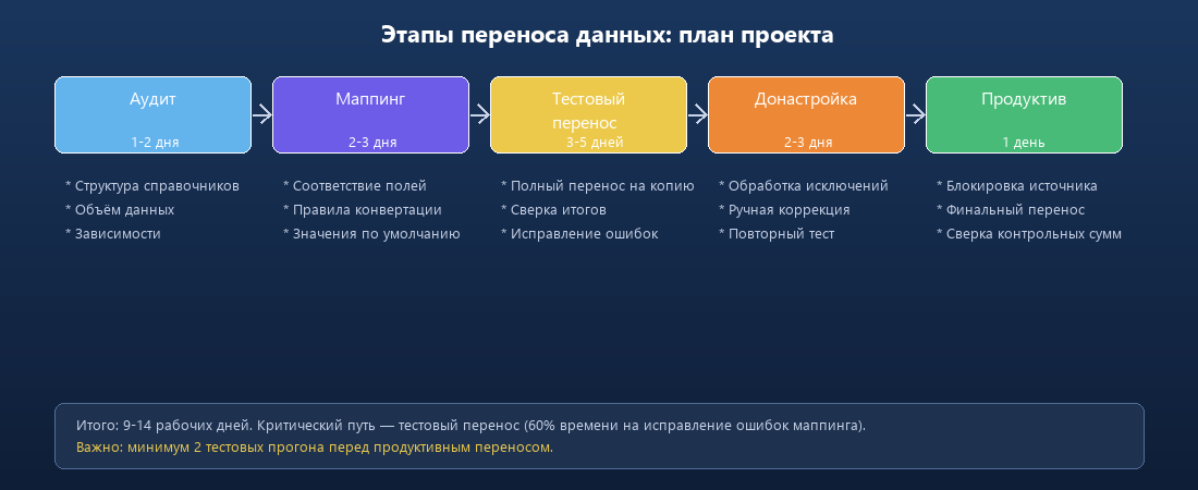 Этапы переноса данных: от аудита до продуктивного запуска