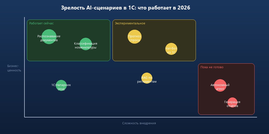 Зрелость AI-сценариев в 1С: матрица готовности
