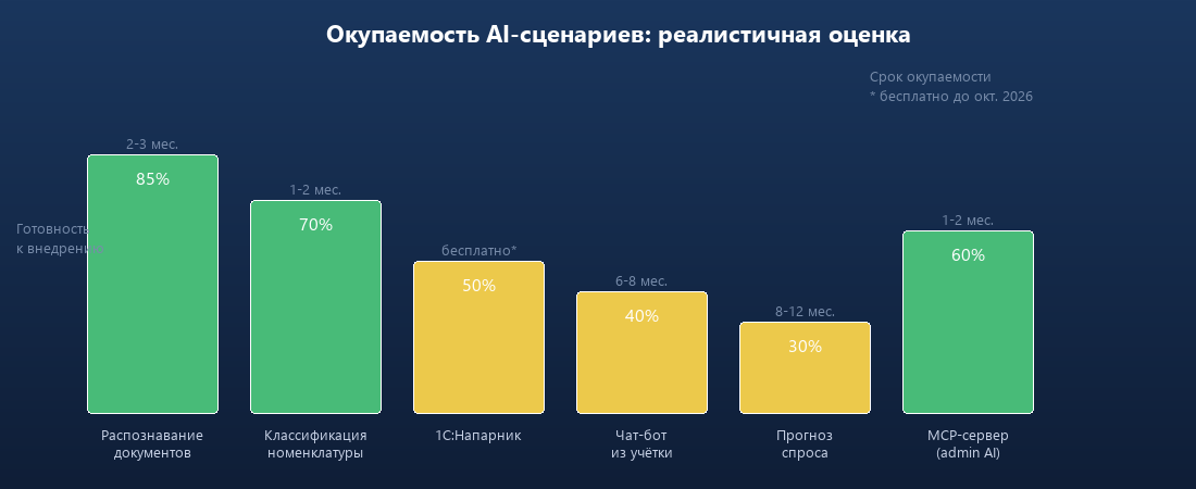 Окупаемость AI-сценариев: готовность к внедрению и сроки