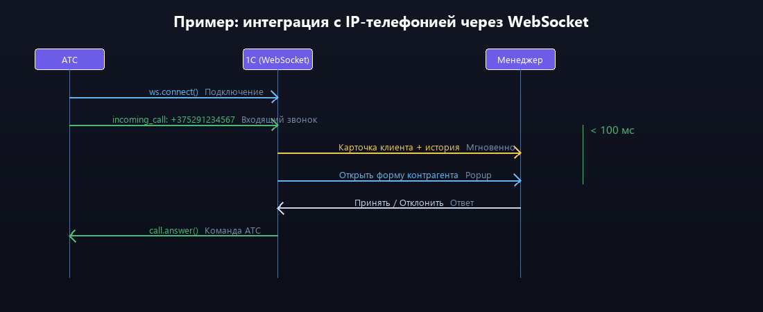 Пример интеграции 1С с IP-телефонией через WebSocket