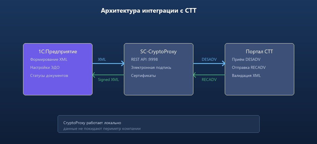 Архитектура интеграции 1С с порталом СТТ через CryptoProxy