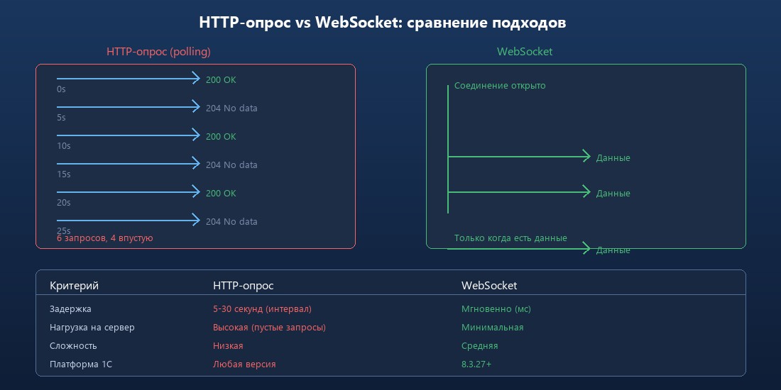 Сравнение HTTP-опроса и WebSocket: задержки, нагрузка, сложность