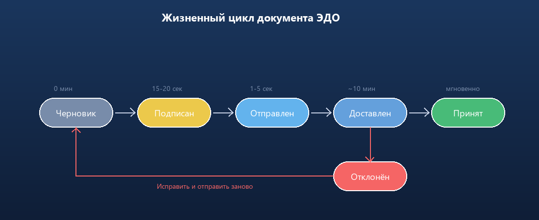 Жизненный цикл документа ЭДО: от формирования до подтверждения