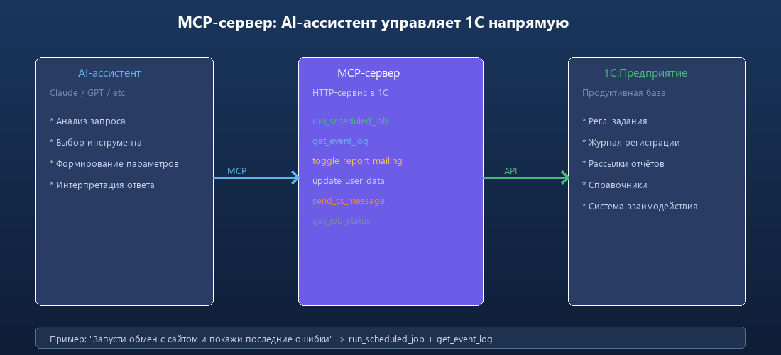 Архитектура MCP-сервера: AI-ассистент управляет 1С через API