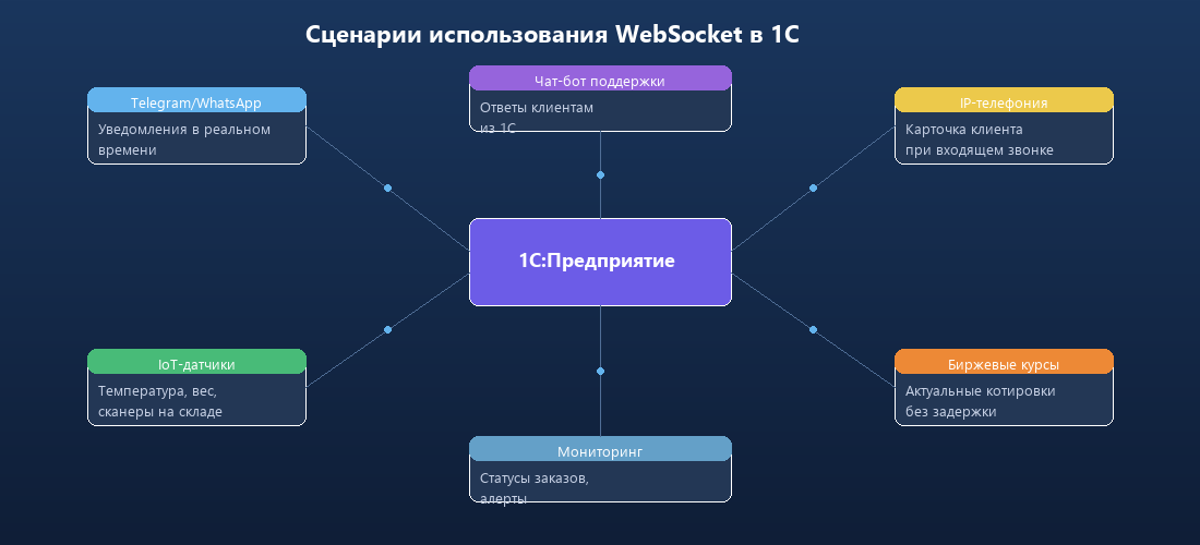 Сценарии использования WebSocket в 1С: телефония, IoT, мессенджеры