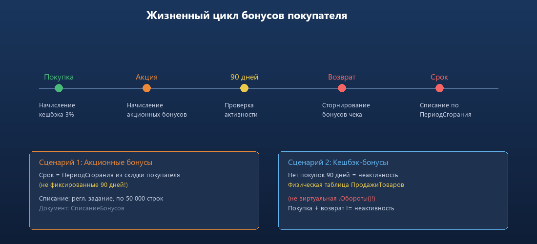Жизненный цикл бонусов: начисление, проверка активности, списание